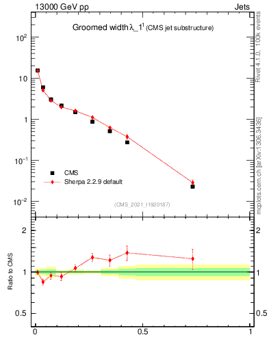 Plot of j.width.g in 13000 GeV pp collisions
