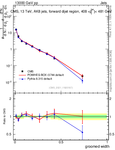 Plot of j.width.g in 13000 GeV pp collisions