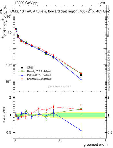 Plot of j.width.g in 13000 GeV pp collisions