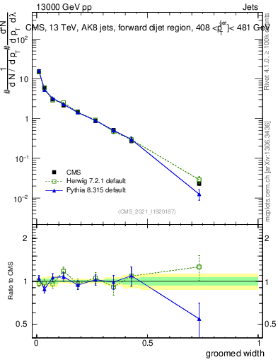 Plot of j.width.g in 13000 GeV pp collisions