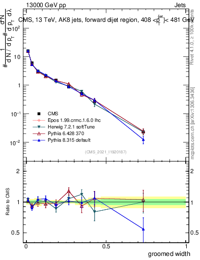 Plot of j.width.g in 13000 GeV pp collisions
