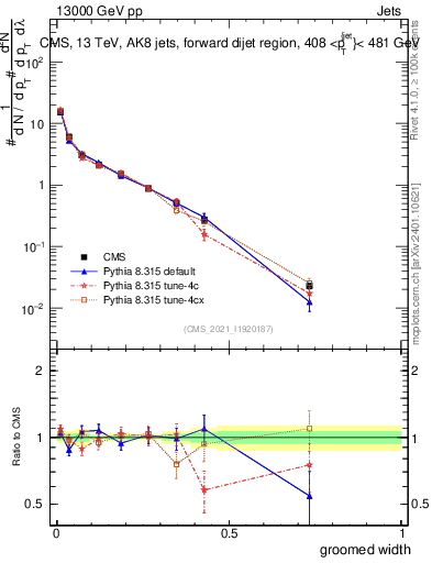 Plot of j.width.g in 13000 GeV pp collisions