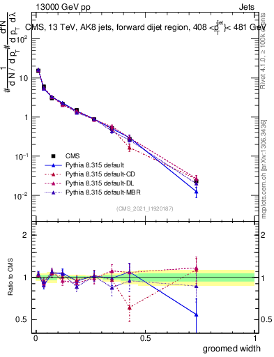 Plot of j.width.g in 13000 GeV pp collisions