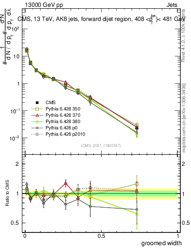 Plot of j.width.g in 13000 GeV pp collisions