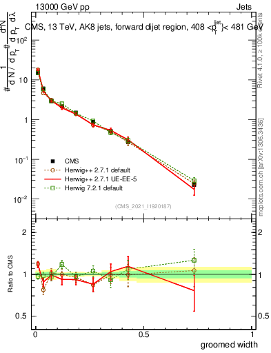 Plot of j.width.g in 13000 GeV pp collisions