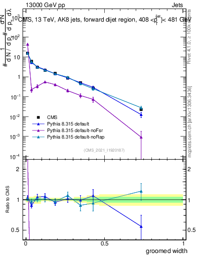 Plot of j.width.g in 13000 GeV pp collisions