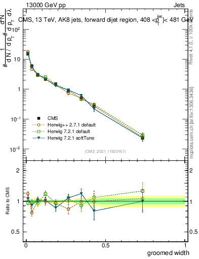 Plot of j.width.g in 13000 GeV pp collisions