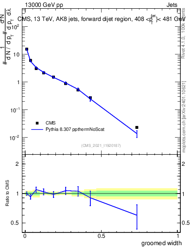 Plot of j.width.g in 13000 GeV pp collisions