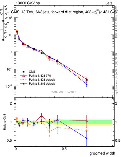 Plot of j.width.g in 13000 GeV pp collisions