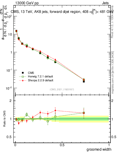 Plot of j.width.g in 13000 GeV pp collisions