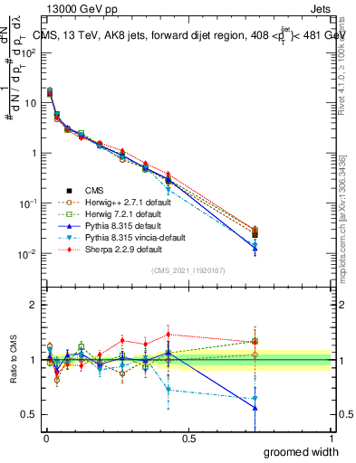 Plot of j.width.g in 13000 GeV pp collisions