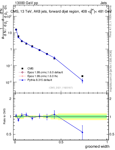 Plot of j.width.g in 13000 GeV pp collisions