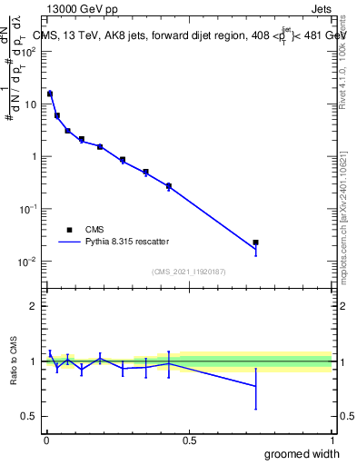 Plot of j.width.g in 13000 GeV pp collisions