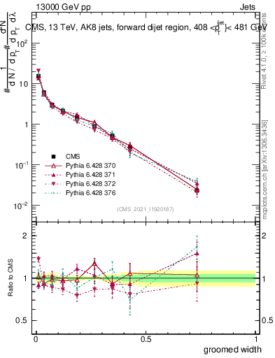 Plot of j.width.g in 13000 GeV pp collisions