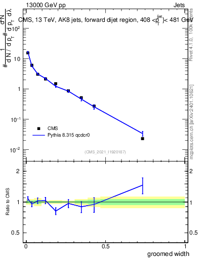 Plot of j.width.g in 13000 GeV pp collisions