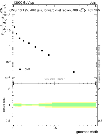 Plot of j.width.g in 13000 GeV pp collisions