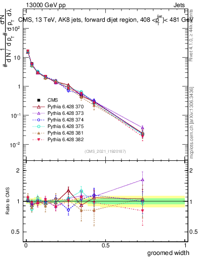 Plot of j.width.g in 13000 GeV pp collisions