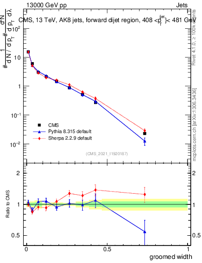 Plot of j.width.g in 13000 GeV pp collisions