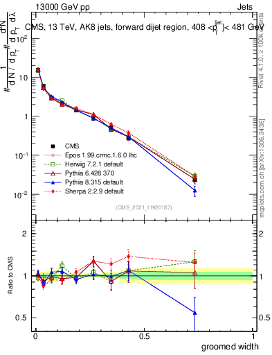 Plot of j.width.g in 13000 GeV pp collisions