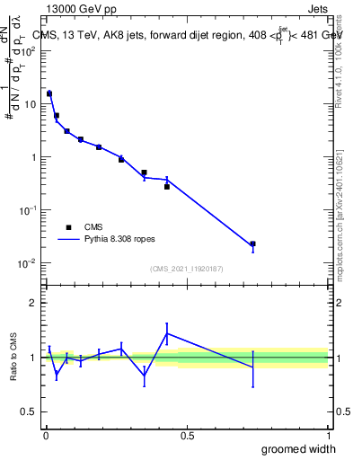 Plot of j.width.g in 13000 GeV pp collisions