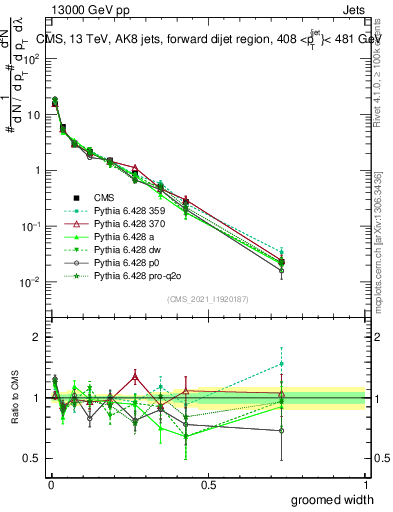 Plot of j.width.g in 13000 GeV pp collisions