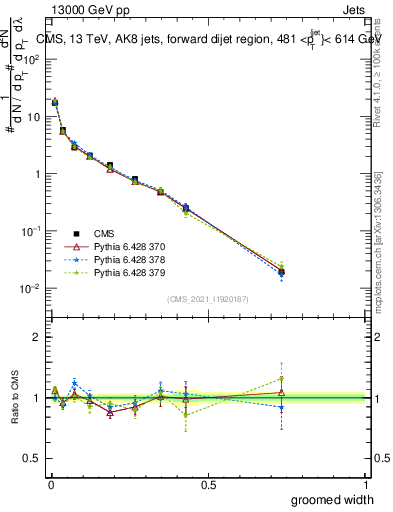 Plot of j.width.g in 13000 GeV pp collisions