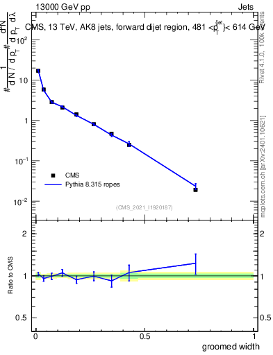 Plot of j.width.g in 13000 GeV pp collisions
