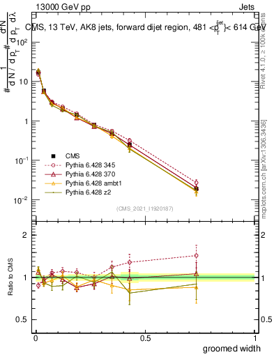 Plot of j.width.g in 13000 GeV pp collisions