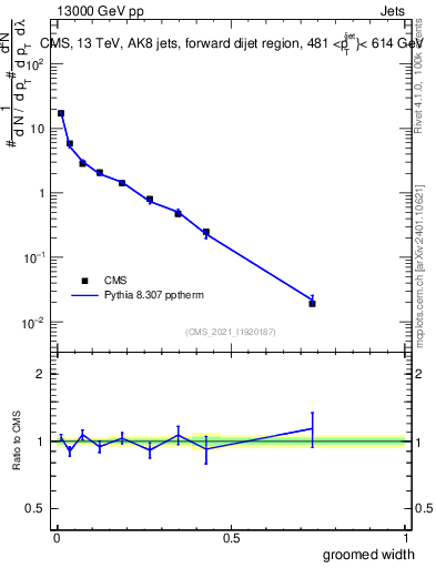 Plot of j.width.g in 13000 GeV pp collisions