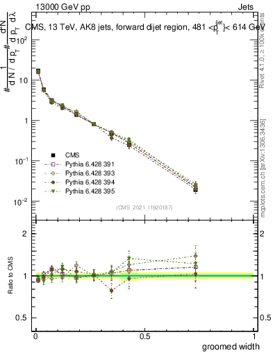 Plot of j.width.g in 13000 GeV pp collisions