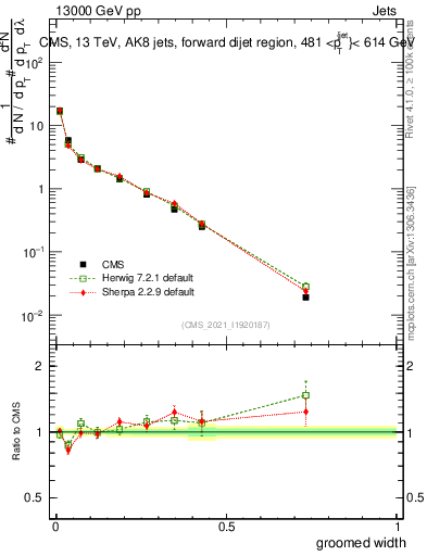Plot of j.width.g in 13000 GeV pp collisions