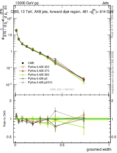 Plot of j.width.g in 13000 GeV pp collisions