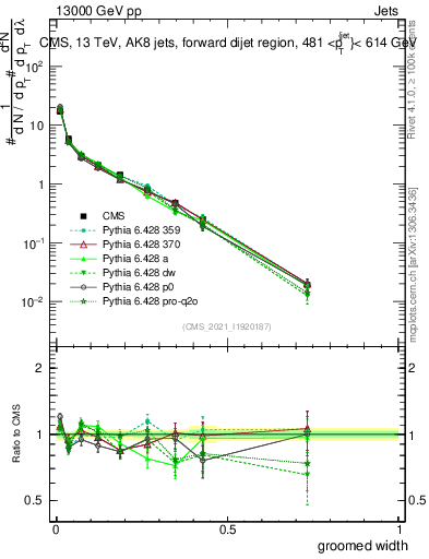 Plot of j.width.g in 13000 GeV pp collisions