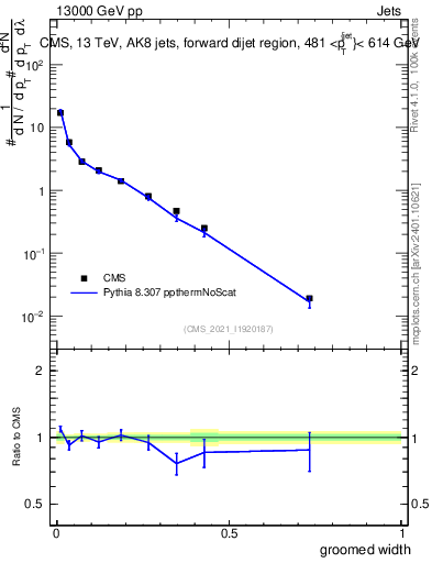 Plot of j.width.g in 13000 GeV pp collisions