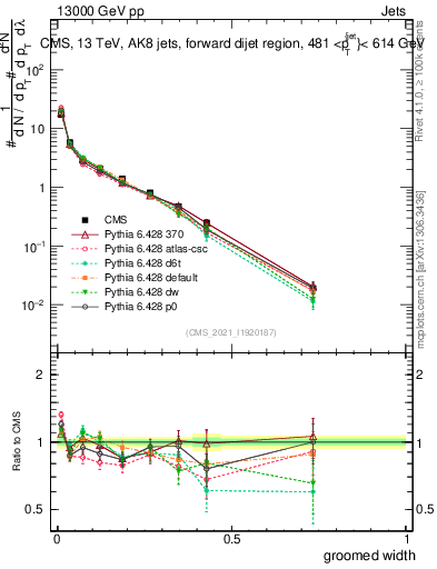 Plot of j.width.g in 13000 GeV pp collisions