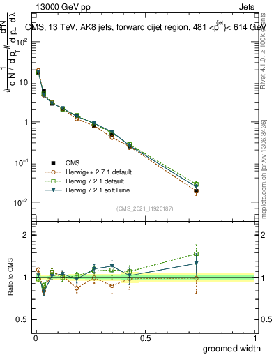 Plot of j.width.g in 13000 GeV pp collisions