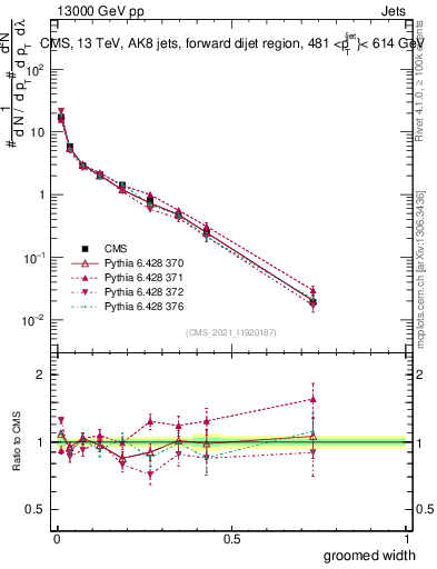 Plot of j.width.g in 13000 GeV pp collisions
