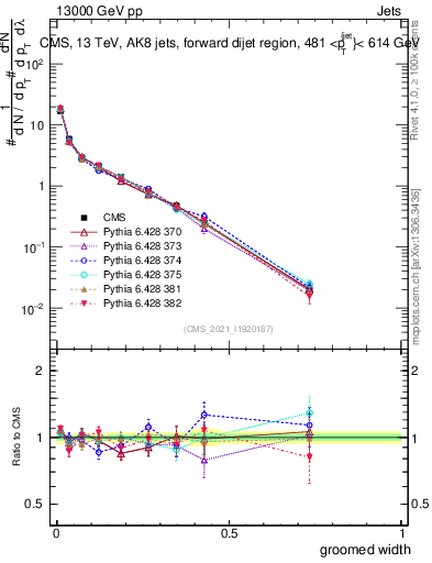Plot of j.width.g in 13000 GeV pp collisions