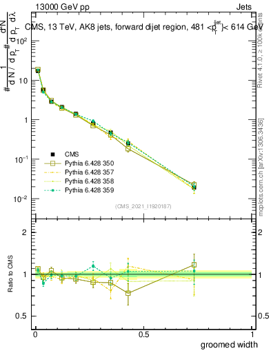 Plot of j.width.g in 13000 GeV pp collisions