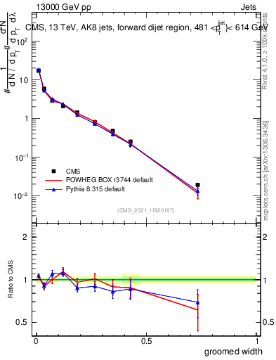 Plot of j.width.g in 13000 GeV pp collisions