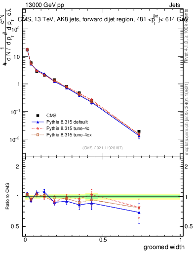 Plot of j.width.g in 13000 GeV pp collisions