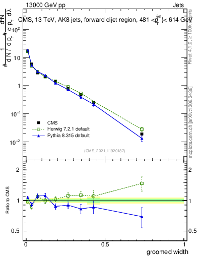 Plot of j.width.g in 13000 GeV pp collisions