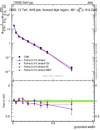 Plot of j.width.g in 13000 GeV pp collisions