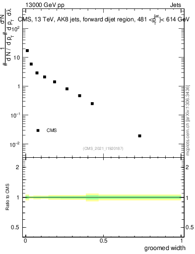 Plot of j.width.g in 13000 GeV pp collisions