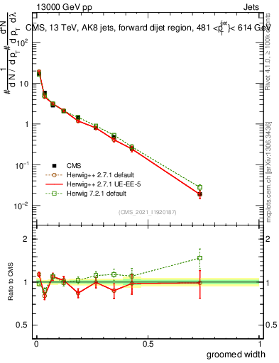 Plot of j.width.g in 13000 GeV pp collisions