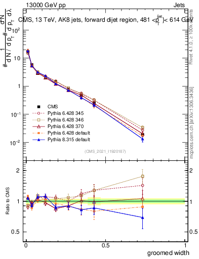 Plot of j.width.g in 13000 GeV pp collisions
