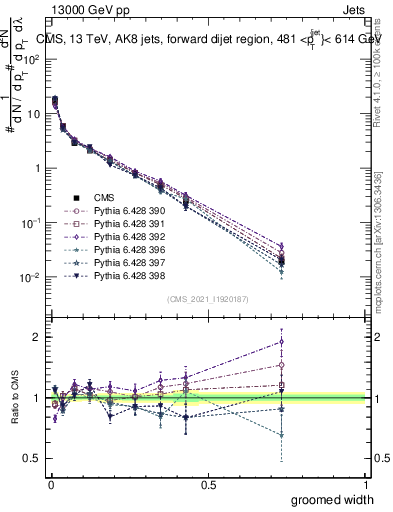 Plot of j.width.g in 13000 GeV pp collisions