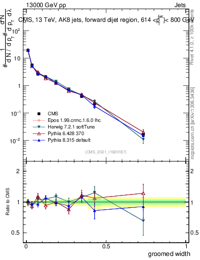 Plot of j.width.g in 13000 GeV pp collisions