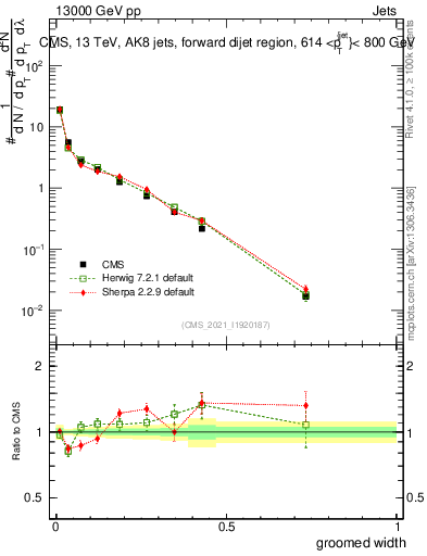 Plot of j.width.g in 13000 GeV pp collisions