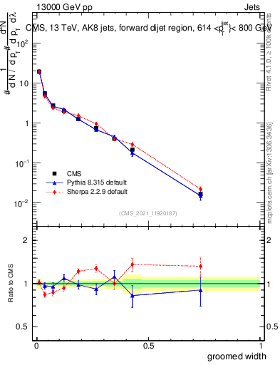 Plot of j.width.g in 13000 GeV pp collisions